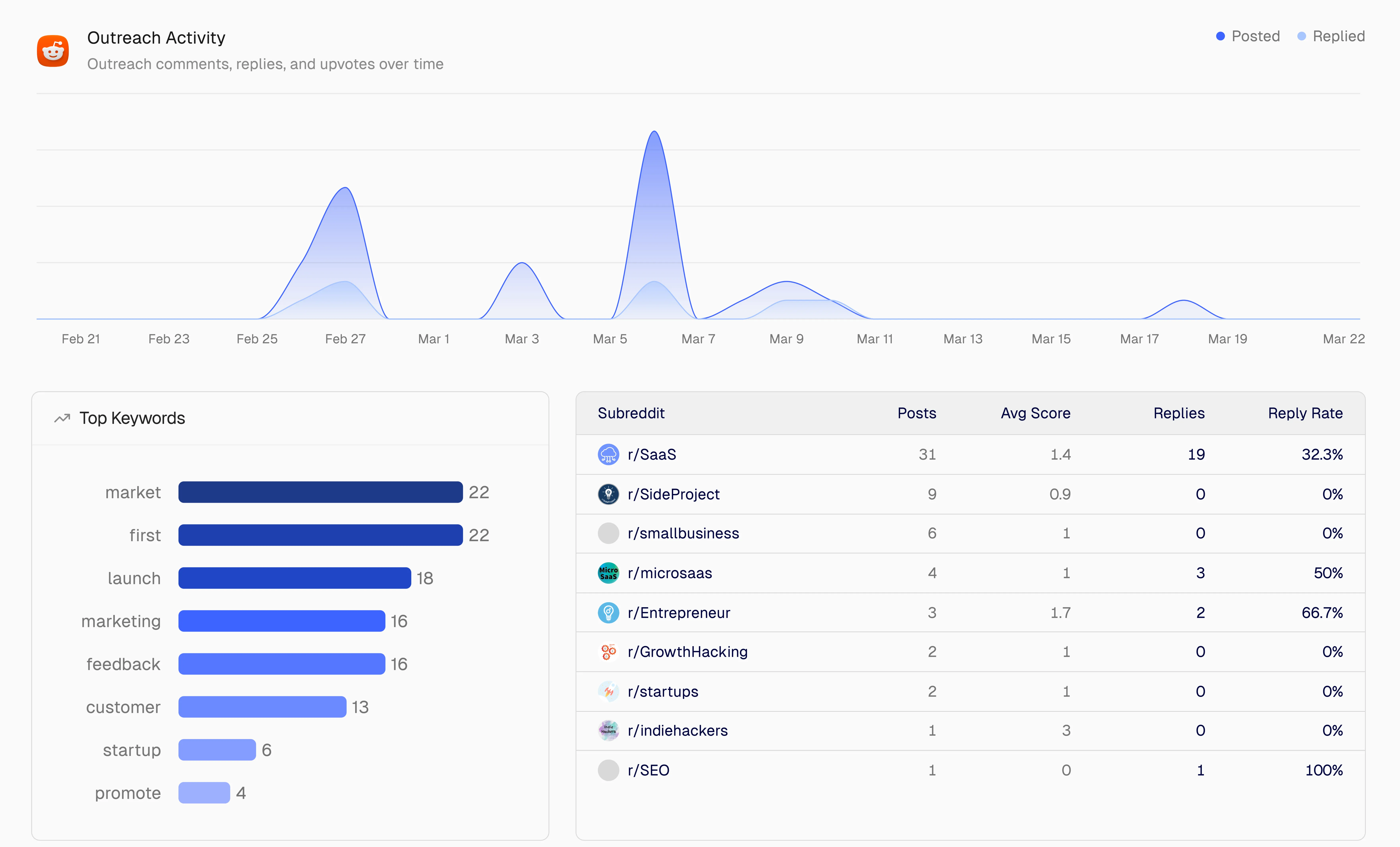 Performance Analytics dashboard